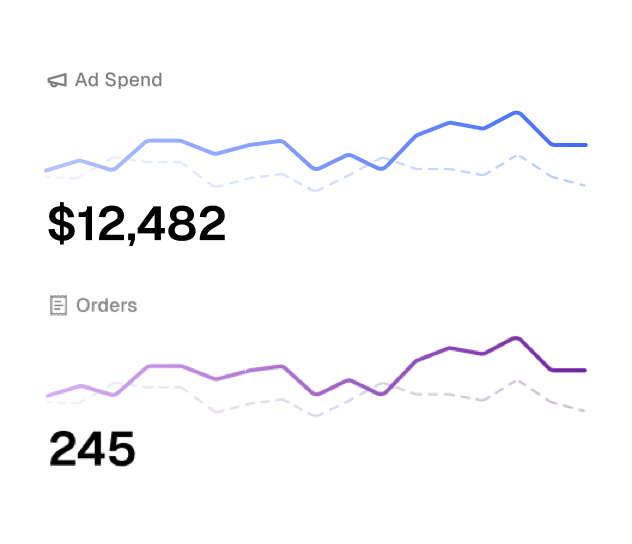 Profit Hawk chart comparing Amazon ad spend to order volume over time