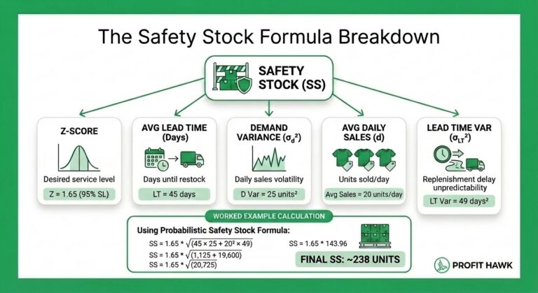 Profit Hawk Safety Stock Formula Infographic