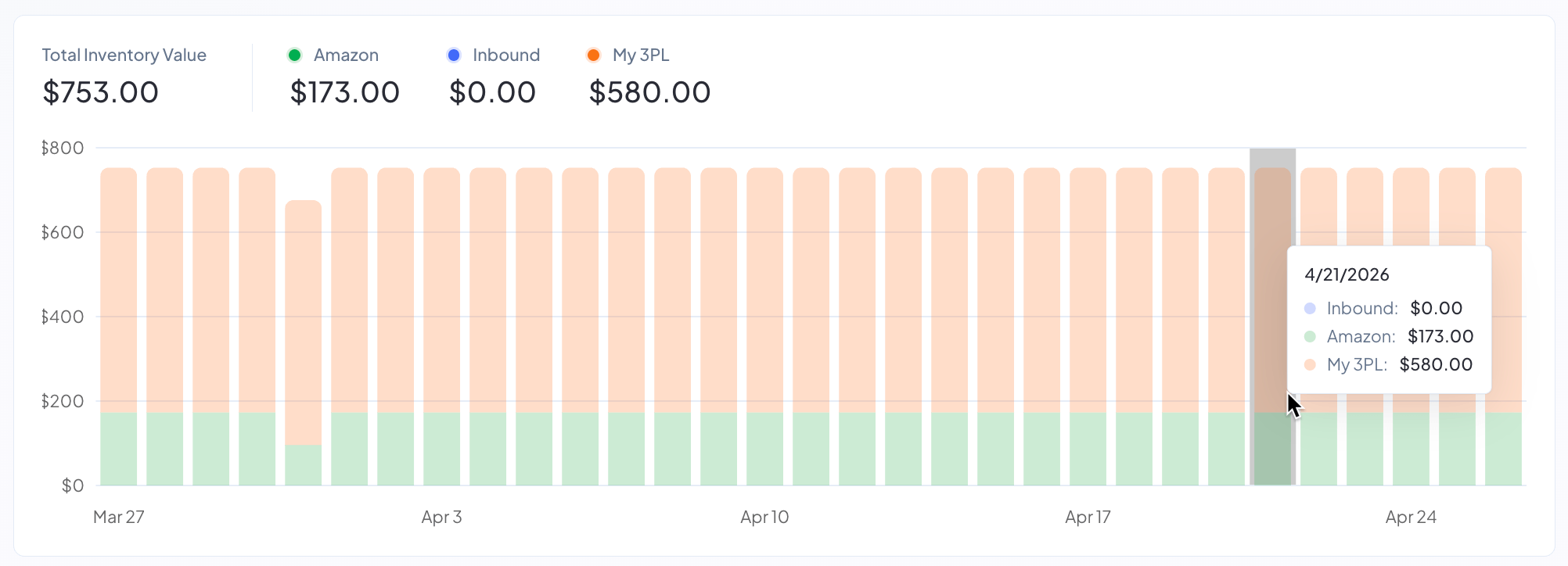 The Inventory Value Over Time stacked bar chart on the Profit Hawk dashboard, showing daily total inventory value broken down by Amazon, Inbound, and external warehouse locations