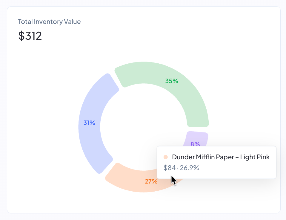 The Total Inventory Value pie chart on the Profit Hawk dashboard, showing per-product slices with dollar amounts and percent of total inventory cash