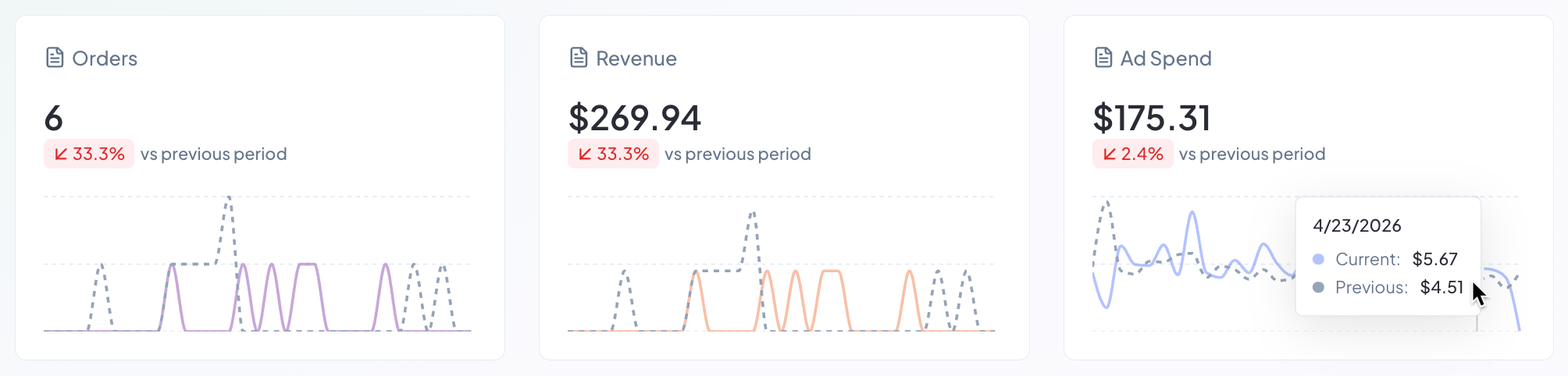 The Orders, Revenue, and Ad Spend KPI cards on the Profit Hawk dashboard, each showing a current value, a percent change versus the previous period, and a small trend chart
