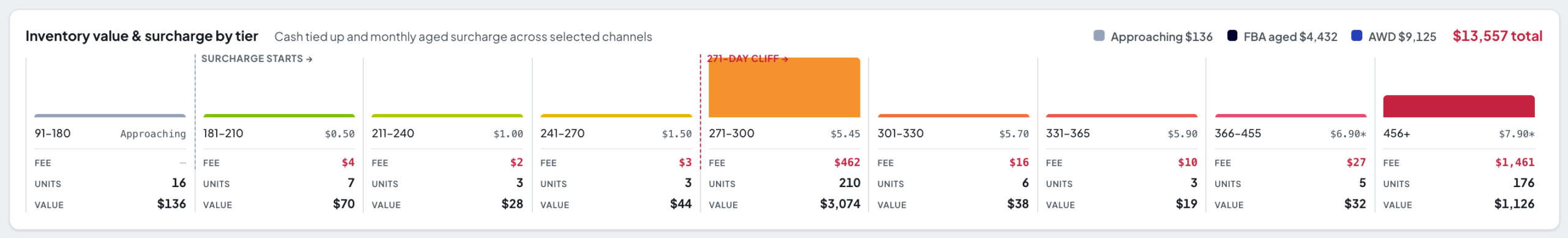 The surcharge-by-tier ribbon with age bands from 91-180 days to 456 plus days, each fee, and the 271-day cliff marker