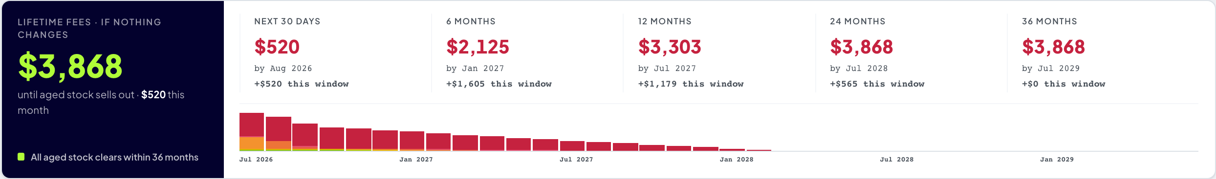 The Lifetime fees panel projecting the aged-inventory surcharge with cumulative checkpoints and a month-by-month chart colored by age band