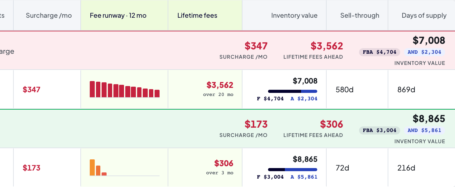 The Fee runway 12 month column with tier-colored bars and the Lifetime fees column showing each SKU's projected total surcharge and time to sell out
