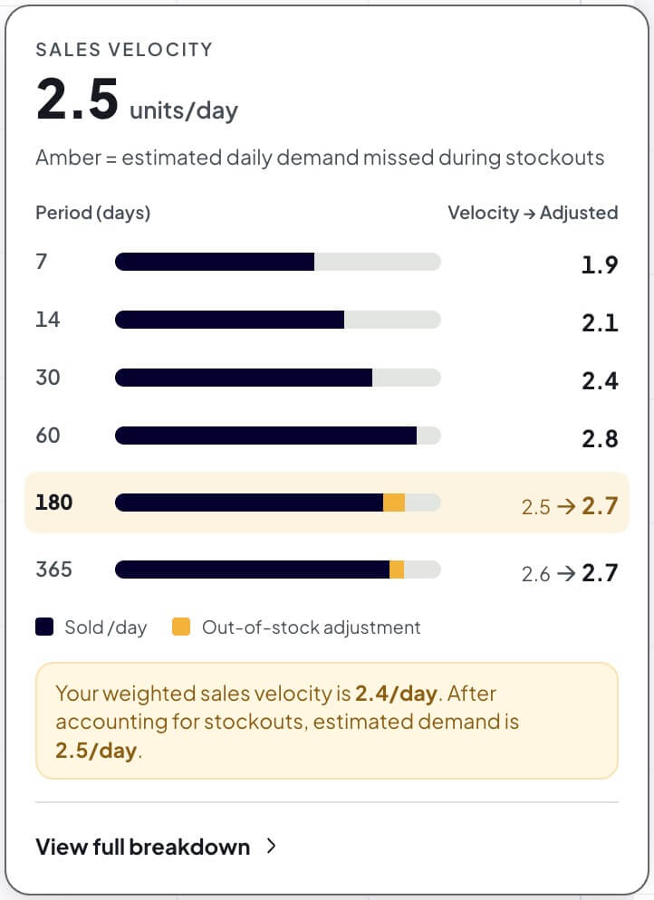 The Profit Hawk sales velocity tooltip showing velocity by period, out-of-stock adjustments, and weighted daily demand