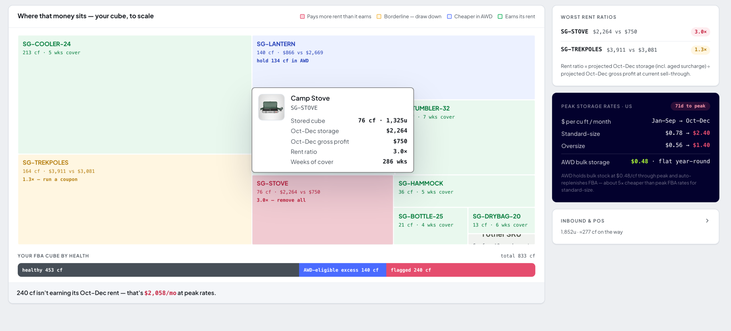 Storage Breakdown treemap of stored cube by SKU colored by rent health, with a hovered product card showing that SKU's storage, gross profit, rent ratio, and weeks of cover