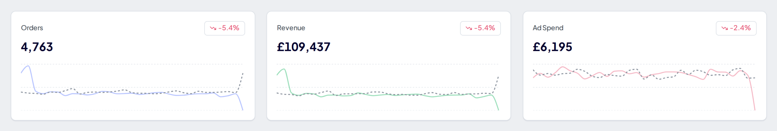 After: the same Profit Hawk dashboard showing Revenue and Ad Spend converted to British pounds