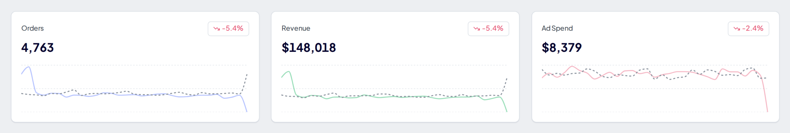 Before: the Profit Hawk dashboard showing Revenue and Ad Spend in US dollars