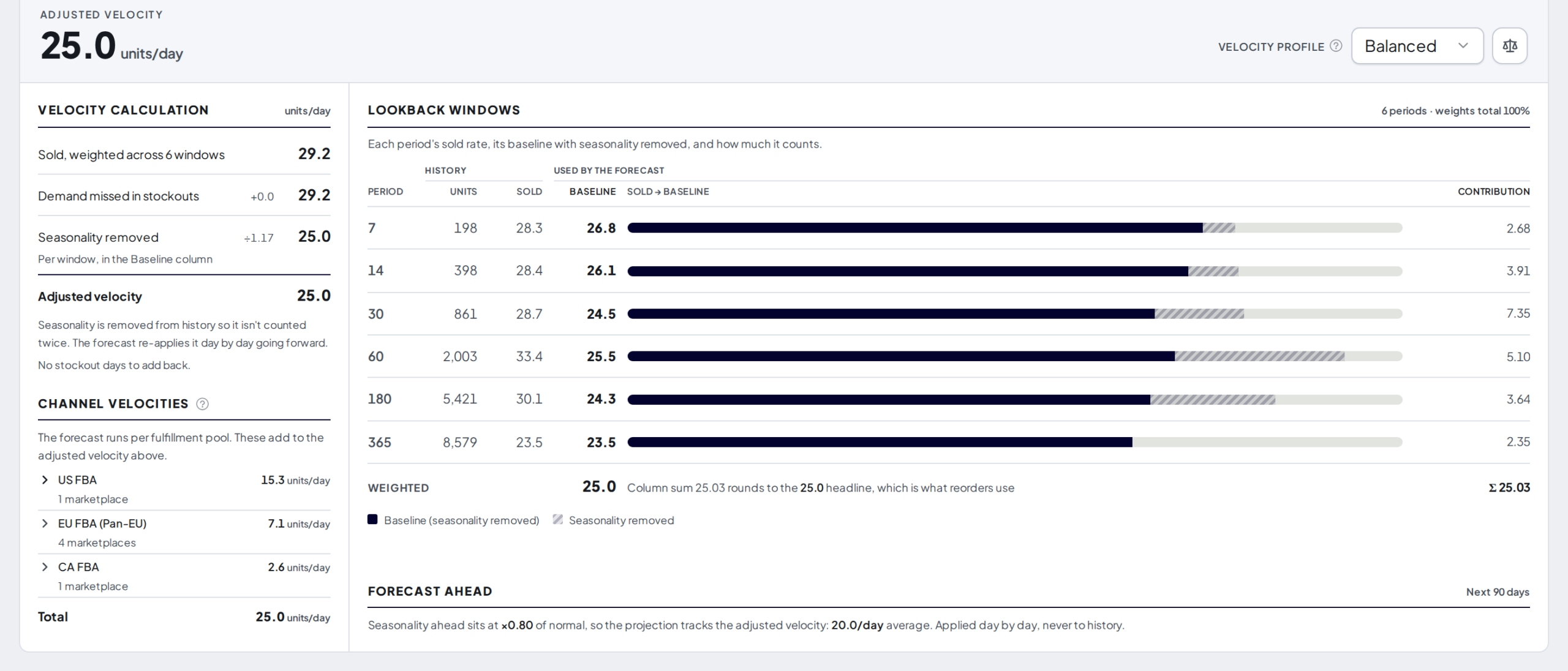 The Profit Hawk Sales Velocity panel, showing each step from sold rate to adjusted velocity